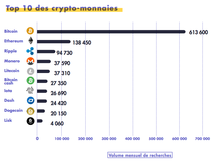Top 10 des crypto-monnaies les plus recherchées (Google)