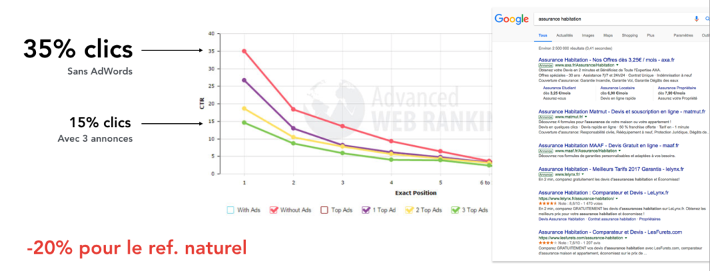ctr-selon-nombre-adwords