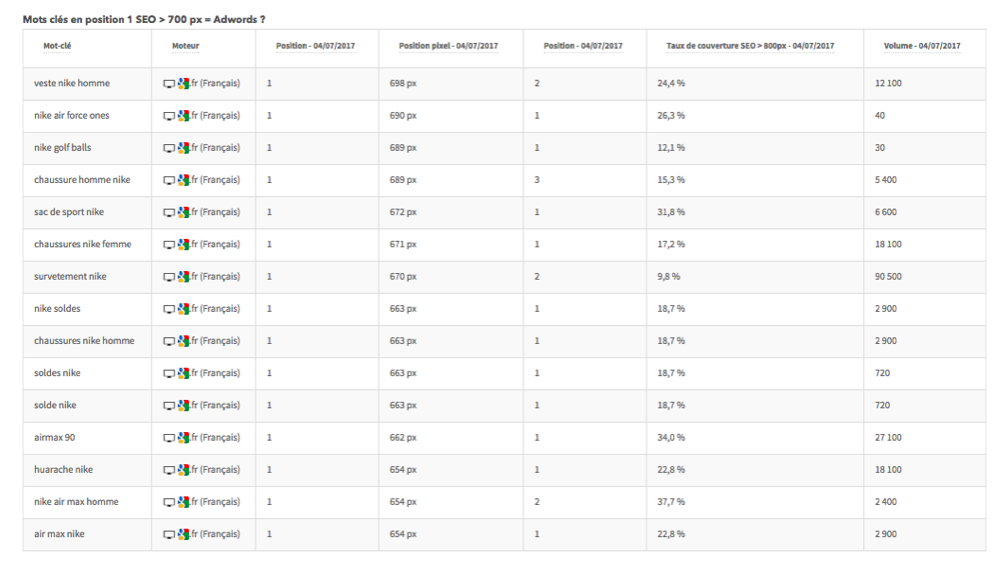 mots-cles-1ereposition+adwords